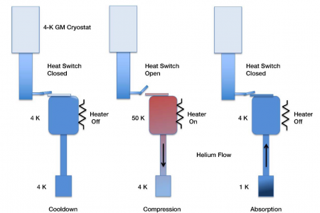 吸附制冷機(jī)：SNSPD的“低溫貴人”